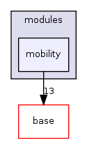 modules/mobility/