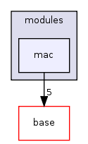 modules/mac/